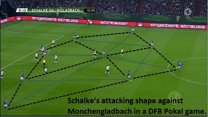 Schalke's attacking strucutre against Borussia Monchengladbach. Matip is at the tip, feeding the ball to the wingbacks. 